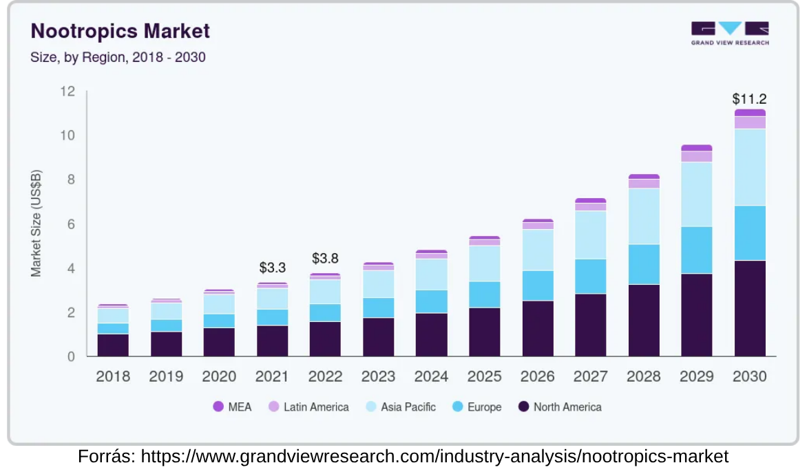 Nootropics Market növekedési grafikon (2018–2030)